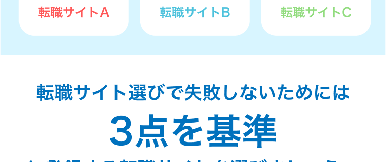 転職サイト選びで失敗しないためには
3点を基準
に登録する転職サイトを選びましょう。